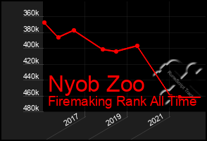 Total Graph of Nyob Zoo