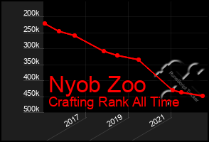 Total Graph of Nyob Zoo