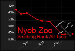 Total Graph of Nyob Zoo