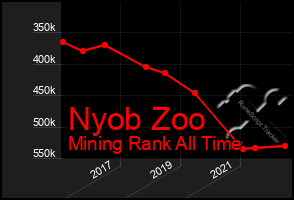 Total Graph of Nyob Zoo