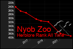 Total Graph of Nyob Zoo