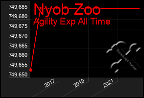 Total Graph of Nyob Zoo