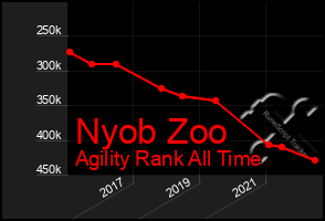 Total Graph of Nyob Zoo