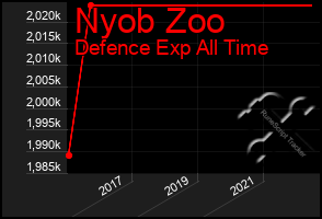 Total Graph of Nyob Zoo