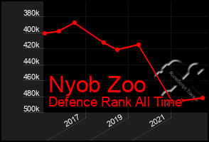 Total Graph of Nyob Zoo