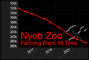 Total Graph of Nyob Zoo