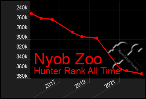 Total Graph of Nyob Zoo