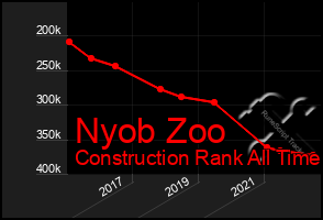 Total Graph of Nyob Zoo