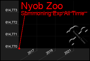 Total Graph of Nyob Zoo