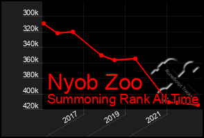 Total Graph of Nyob Zoo