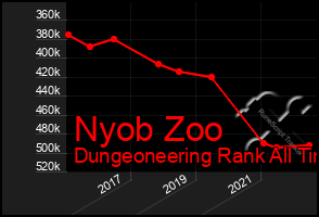 Total Graph of Nyob Zoo