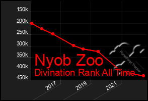 Total Graph of Nyob Zoo