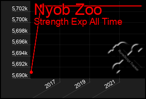 Total Graph of Nyob Zoo