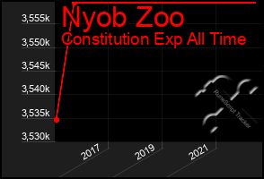 Total Graph of Nyob Zoo