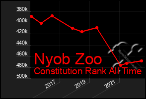 Total Graph of Nyob Zoo