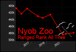 Total Graph of Nyob Zoo