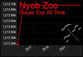 Total Graph of Nyob Zoo