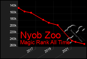 Total Graph of Nyob Zoo