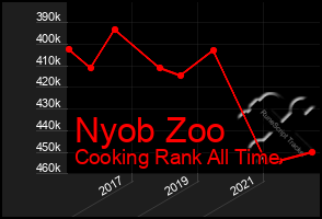 Total Graph of Nyob Zoo