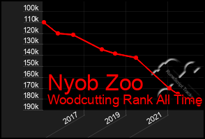 Total Graph of Nyob Zoo