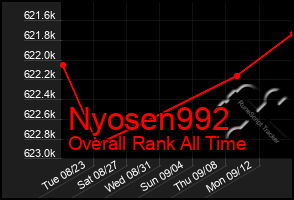 Total Graph of Nyosen992