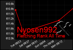 Total Graph of Nyosen992