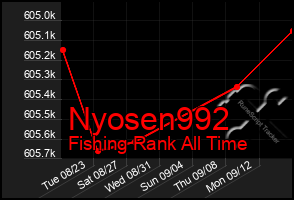 Total Graph of Nyosen992