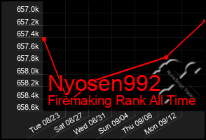 Total Graph of Nyosen992
