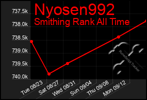 Total Graph of Nyosen992