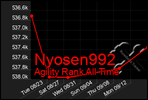 Total Graph of Nyosen992