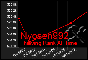 Total Graph of Nyosen992