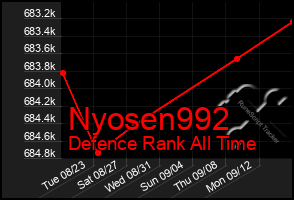 Total Graph of Nyosen992