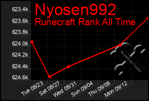 Total Graph of Nyosen992