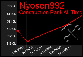 Total Graph of Nyosen992