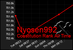 Total Graph of Nyosen992