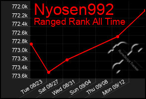 Total Graph of Nyosen992