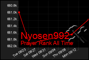 Total Graph of Nyosen992