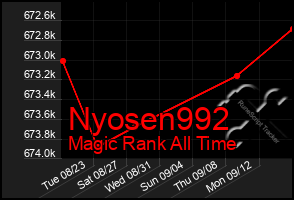 Total Graph of Nyosen992