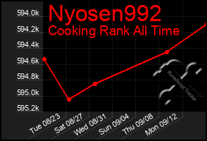 Total Graph of Nyosen992