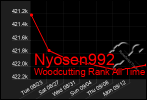 Total Graph of Nyosen992