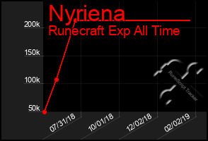 Total Graph of Nyriena