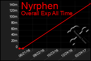 Total Graph of Nyrphen