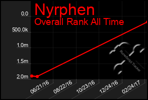 Total Graph of Nyrphen