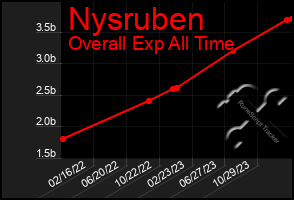 Total Graph of Nysruben