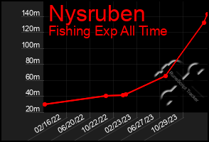 Total Graph of Nysruben