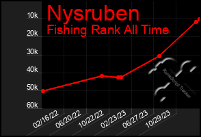 Total Graph of Nysruben