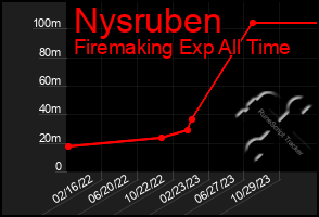 Total Graph of Nysruben