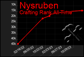 Total Graph of Nysruben