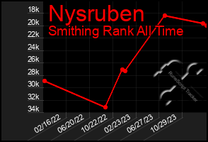 Total Graph of Nysruben