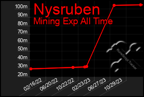 Total Graph of Nysruben